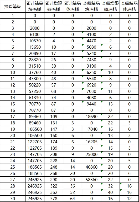 崩坏3后崩坏书探索等级消耗资源表 探索等级消耗资源汇总