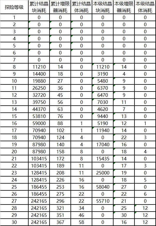崩坏3后崩坏书探索等级消耗资源表 探索等级消耗资源汇总