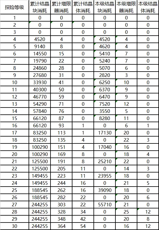 崩坏3后崩坏书探索等级消耗资源表 探索等级消耗资源汇总