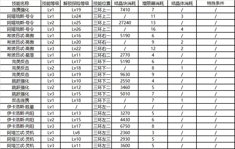 崩坏3后崩坏书卡萝尔技能升级消耗表 卡萝尔技能升级顺序推荐