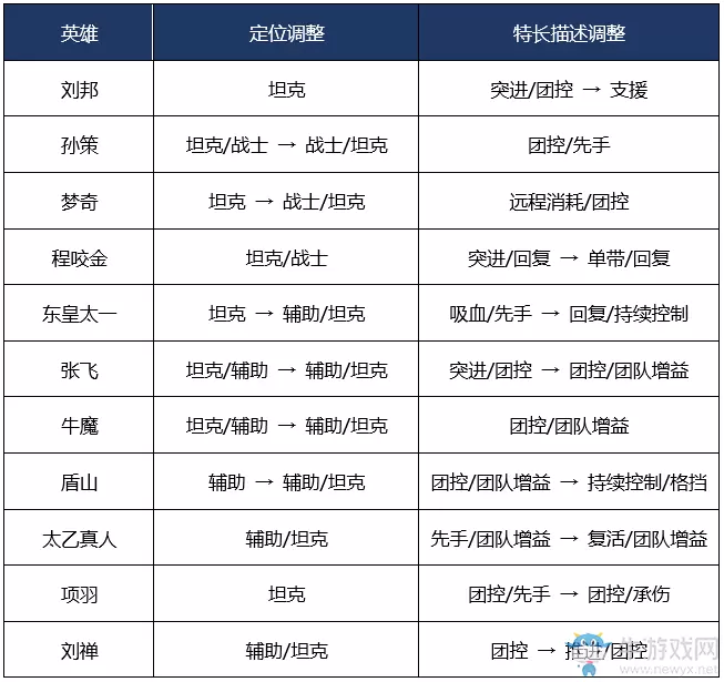 《王者荣耀》3月13日体验服王者峡谷更新