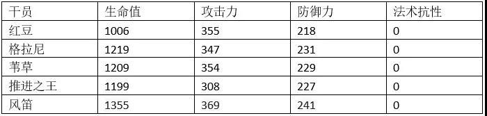 明日方舟风笛同类干员数据对比 风笛满属性数据一览
