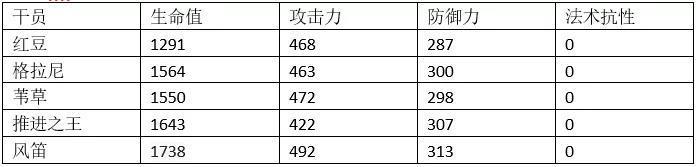 明日方舟风笛同类干员数据对比 风笛满属性数据一览
