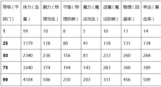 一血万杰育成系统玩法介绍 一血万杰英杰等级提升属性介绍