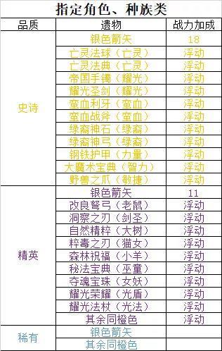 剑与远征遗物战力排名 遗物战力加成排行一览