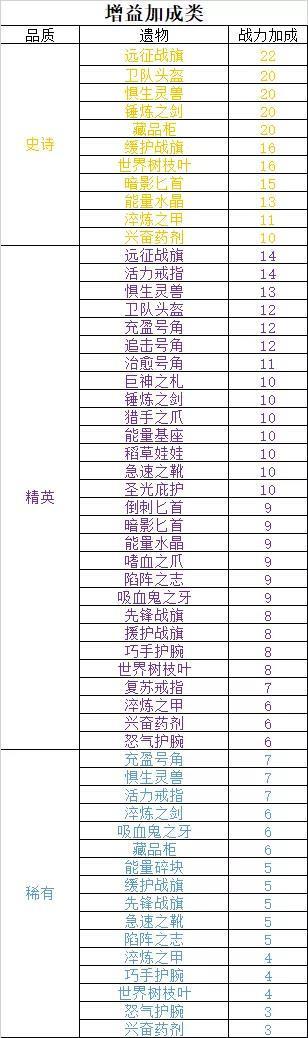 剑与远征遗物战力排名 遗物战力加成排行一览