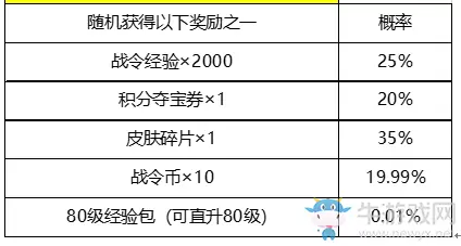 《王者荣耀》S19战令集结号活动