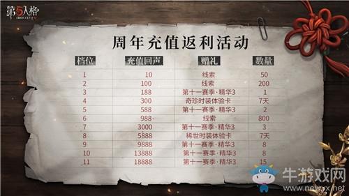 《第五人格》二周年充值返利活动档位一览