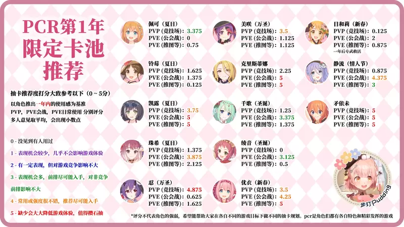 公主连结第一年限定卡池角色排名 国服第一年卡池抽哪个好