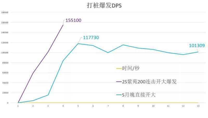 崩坏3辉骑士月魄输出水平一览 伤害与打桩DPS详解