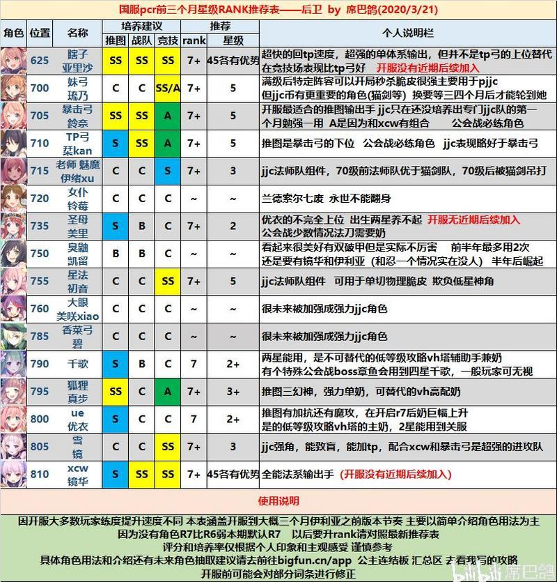 公主连结星级RANK推荐 公主连结前期哪些角色值得星级RANK