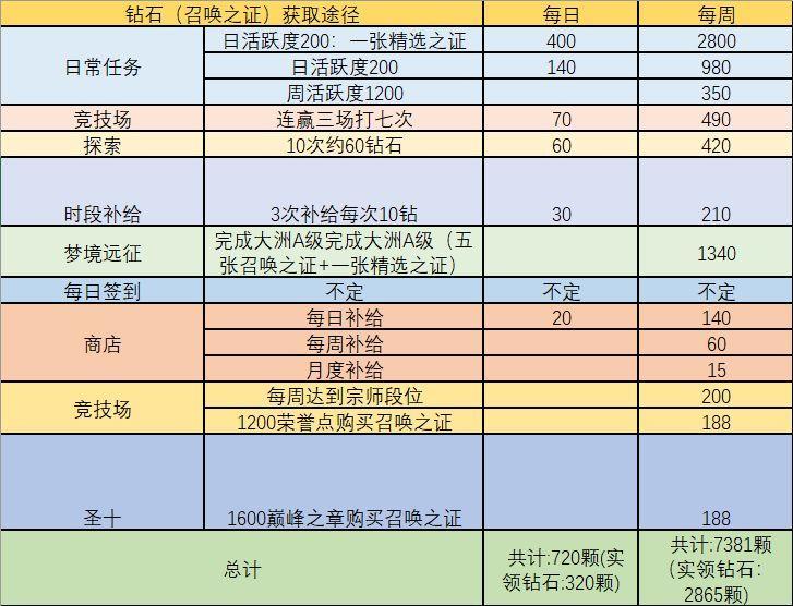 命运神界钻石获取途径汇总 命运神界钻石速刷指南