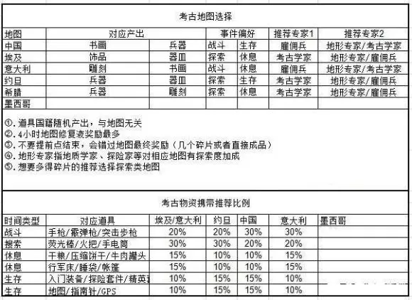 商道高手考古地图选择与物资携带