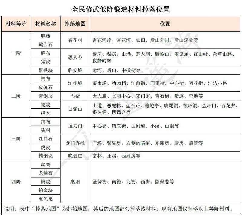 断刀客低阶锻造材料获得方法介绍