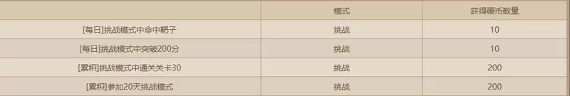 DNF趣味减压飞斧活动硬币获得方法 DNF趣味减压飞斧活动奖励一览
