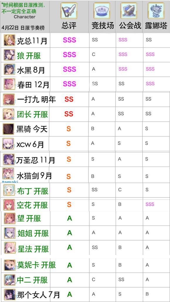 公主连结后期最强角色有哪些 公主连结后期节奏榜