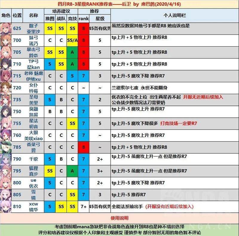 公主连接角色rank推荐