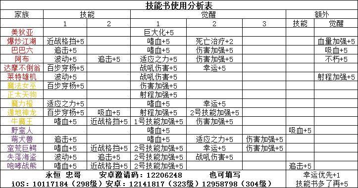 召唤与合成技能书使用分析 家族技能及觉醒详解