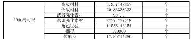 战双帕弥什九龙商店兑换推荐 九龙商店兑换顺序