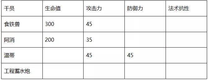明日方舟温蒂属性一览 温蒂与食铁兽、阿消数据对比