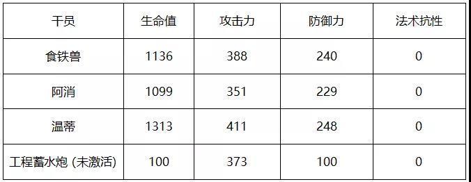 明日方舟温蒂属性一览 温蒂与食铁兽、阿消数据对比