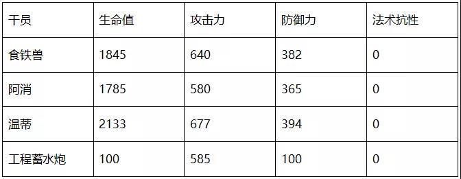 明日方舟温蒂属性一览 温蒂与食铁兽、阿消数据对比