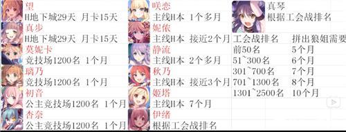 公主连结商店兑换指南 全商店物品兑换建议