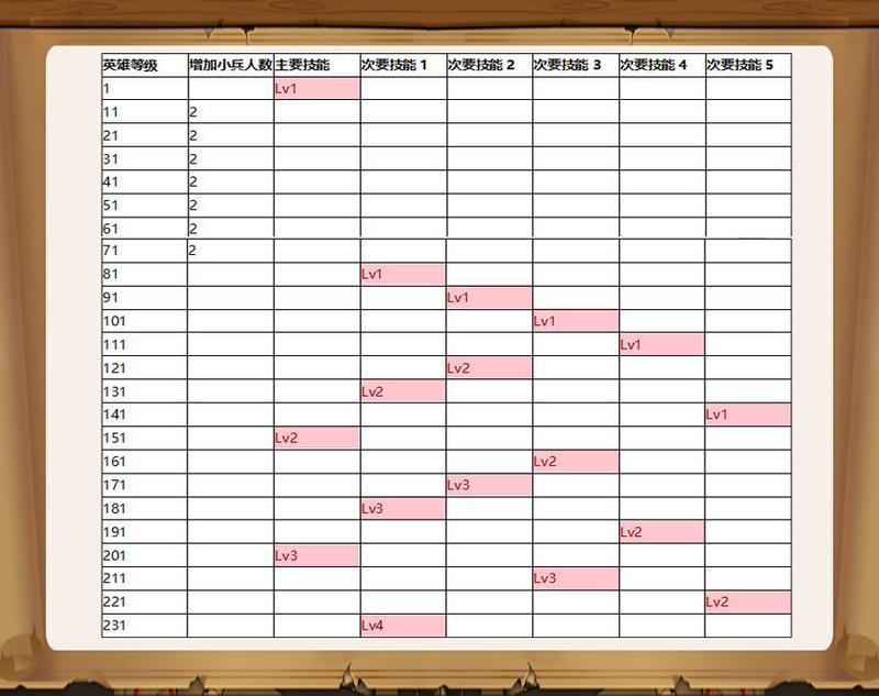小小军团2英雄技能升级表 英雄技能升级效果汇总