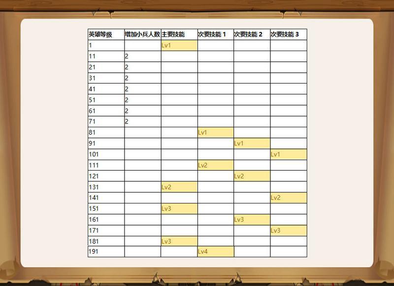 小小军团2英雄技能升级表 英雄技能升级效果汇总