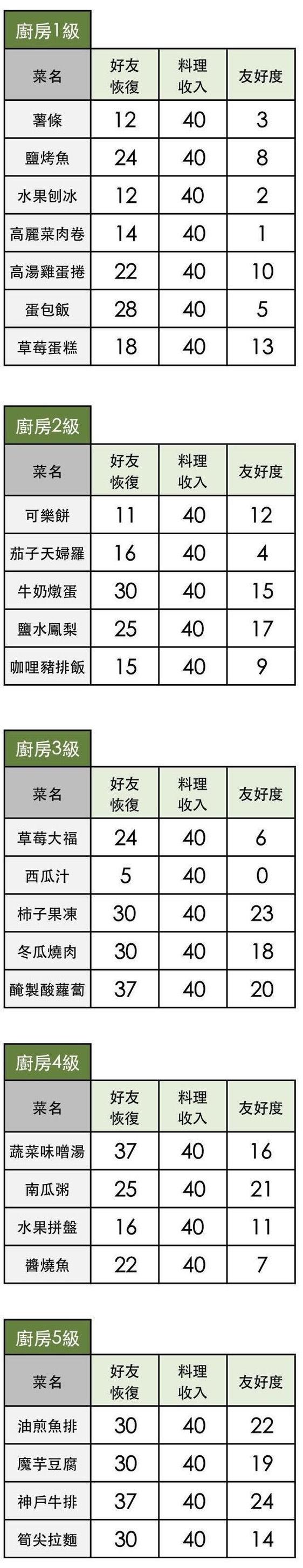 小森生活厨房升级攻略 厨房等级及菜名一览