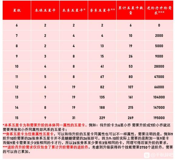 千秋辞进阶丹药攻略 进阶需求材料及玩法一览