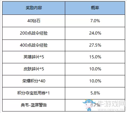 《王者荣耀》典韦蓝屏警告皮肤返场活动