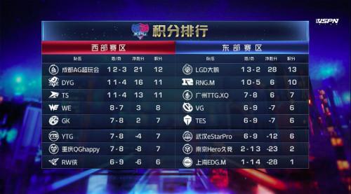 虎牙KPL:季后赛盛大开战 常规赛之王RNG.M能否勇夺冠军