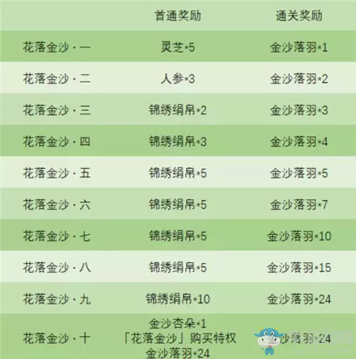 《神都夜行录》花落金沙副本通关攻略