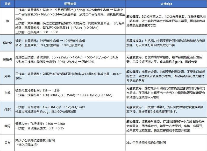 王者荣耀6月英雄调整公告 6月镜、程咬金增强消息