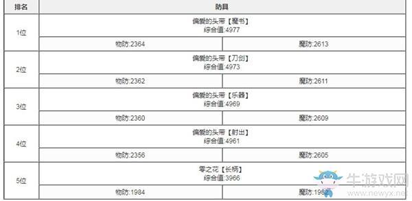 《心罪爱丽丝》最强防具是哪个