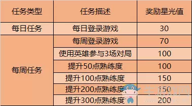 《王者荣耀》6月英雄试炼活动