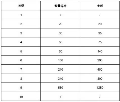 《荒野乱斗》英雄升级消耗多少金币