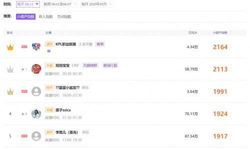 2020年KPL春季赛决赛落幕 虎牙直播间最高人气突破4000万