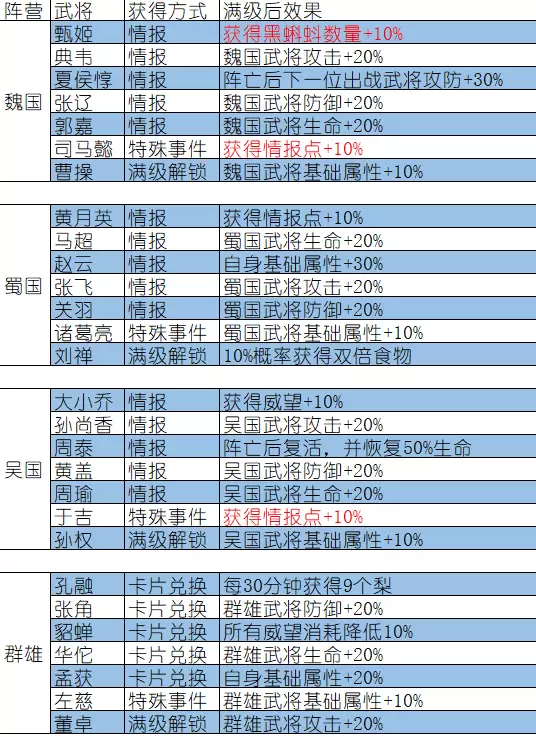 最强蜗牛三国武将技能及出处汇总 三国武将技能特点详解