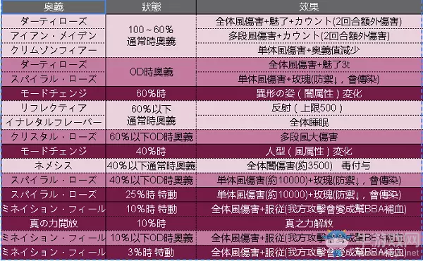 《GBF》蔷薇女王HL特动表