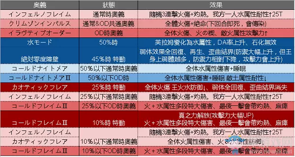 《GBF》双子HL特动表