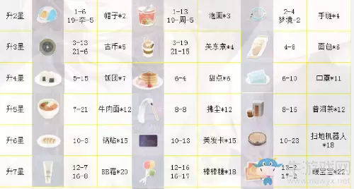 《恋与制作人》白起SSR·季夏信风进化材料一览