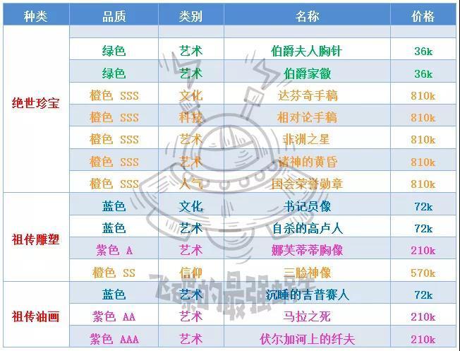 最强蜗牛落魄贵族商品分类 落魄贵族贵重品性价比