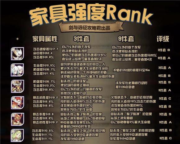 剑与远征半神家具强度排行榜 半神家具哪个最强