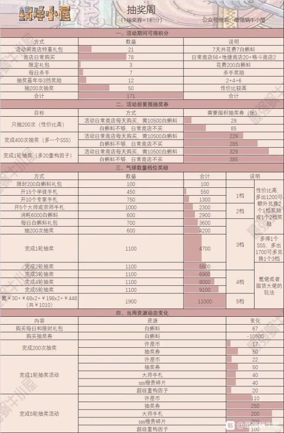 最强蜗牛周活动大全 周活动玩法及奖励汇总