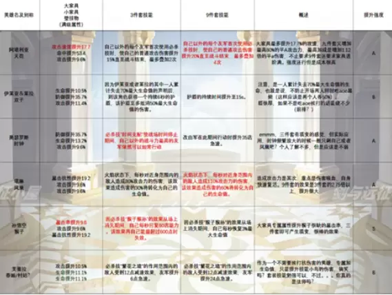剑与远征家具效果汇总介绍 剑与远征家具套装效果一览表