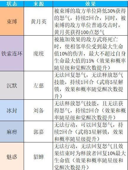 三国志幻想大陆debuff有哪些 异常状态效果图解