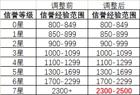 《王者荣耀》7月9日新版本对局环境新内容一览