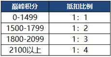 《王者荣耀》7月9日新版本S20赛季内容一览